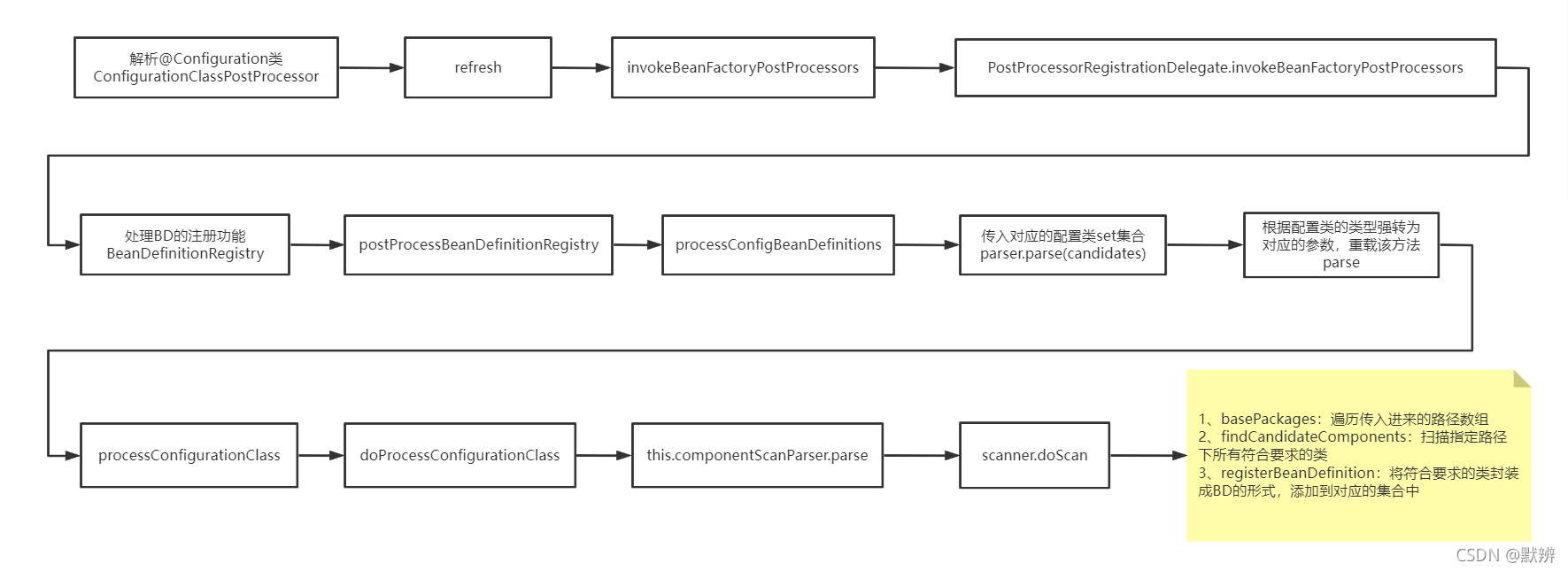 Spring解析@ComponentScan注解的执行流程_java