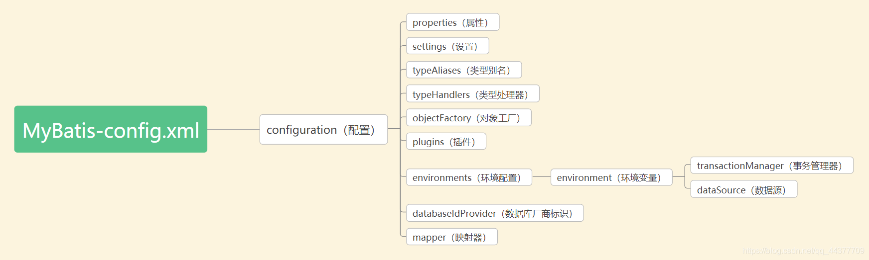 MyBatis官方文档——XML配置部分_数据库