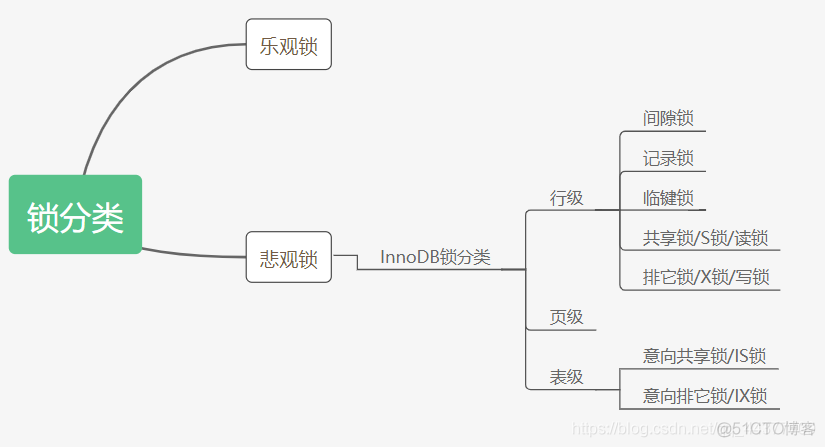 浅谈InnoDB存储引擎下锁的分类_共享锁