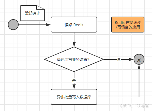 Redis -入门篇_数据_03