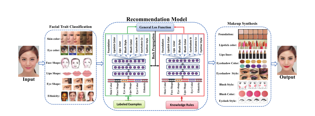 【推荐系统论文精读系列】(十五)--Examples-Rules Guided Deep Neural Network for Makeup Recommendation_推荐系统