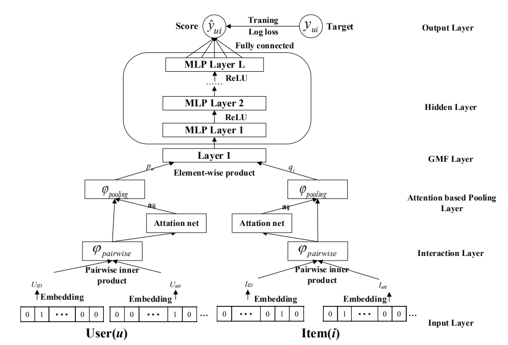 【推荐系统论文精读系列】(十四)--Information Fusion-Based Deep Neural Attentive Matrix Factorization Recommendation_推荐系统