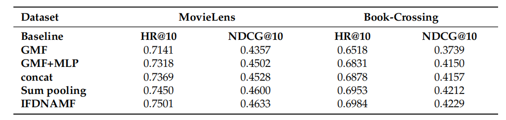 【推荐系统论文精读系列】(十四)--Information Fusion-Based Deep Neural Attentive Matrix Factorization Recommendation_推荐系统_06