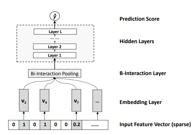 【推荐系统论文精读系列】(十二)--Neural Factorization Machines for Sparse Predictive Analytics_神经网络_05