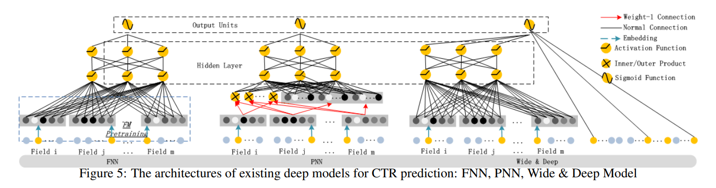 【推荐系统论文精读系列】(十一)--DeepFM A Factorization-Machine based Neural Network for CTR Prediction_推荐系统_14