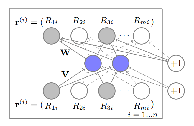 【推荐系统论文精读系列】(七)--AutoRec Autoencoders Meet Collaborative Filtering_人工智能_09