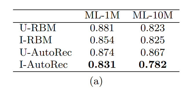 【推荐系统论文精读系列】(七)--AutoRec Autoencoders Meet Collaborative Filtering_深度学习_22