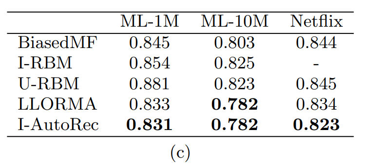 【推荐系统论文精读系列】(七)--AutoRec Autoencoders Meet Collaborative Filtering_推荐算法_24