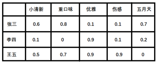 【推荐系统】隐语义模型(LFD)与矩阵分解(Matrix Factorization)_推荐算法_02