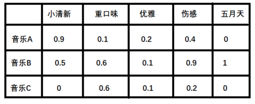 【推荐系统】隐语义模型(LFD)与矩阵分解(Matrix Factorization)_隐语义模型_03