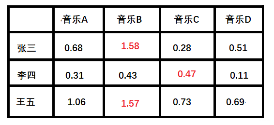 【推荐系统】隐语义模型(LFD)与矩阵分解(Matrix Factorization)_推荐算法_04