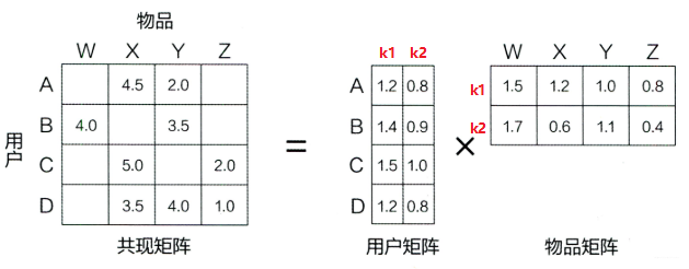 【推荐系统】隐语义模型(LFD)与矩阵分解(Matrix Factorization)_隐语义模型_05