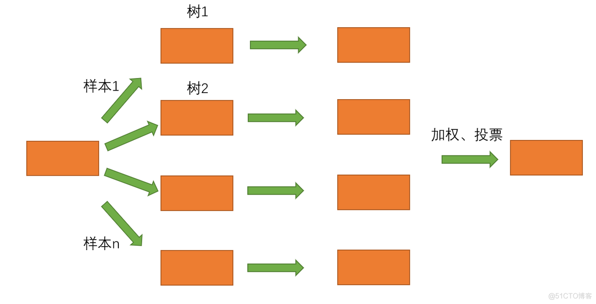 【机器学习】集成学习（Bagging）——随机森林（RandomForest）（理论+图解+公式推导）_机器学习_09