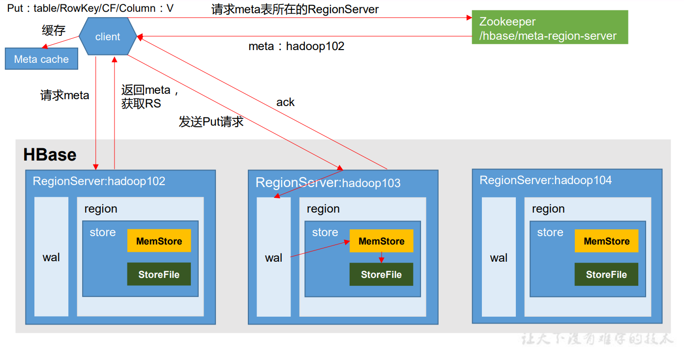 【HBase】(4)-HBase写数据流程_mysql_02