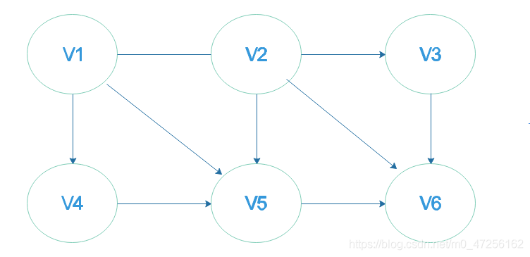 利用Dijkstra算法求顶点v1到其他各顶点的最短路径Java实现_java