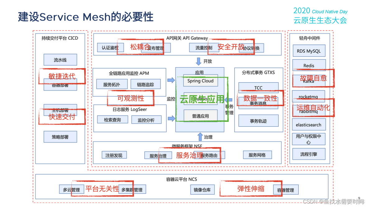 云原生架构的核心技术_运维_13