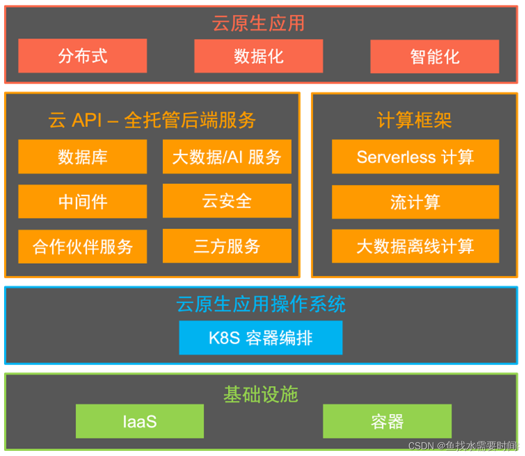 云原生架构的核心技术_运维_14