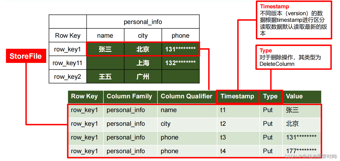 HBase 简介_大数据_02