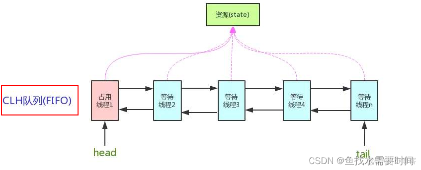 AQS抽象队列同步器_加锁_02