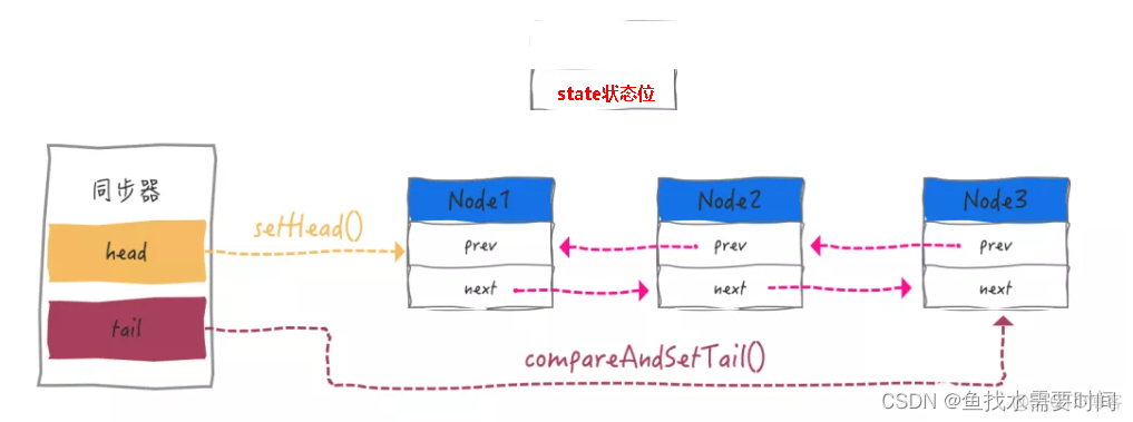 AQS抽象队列同步器_java_08