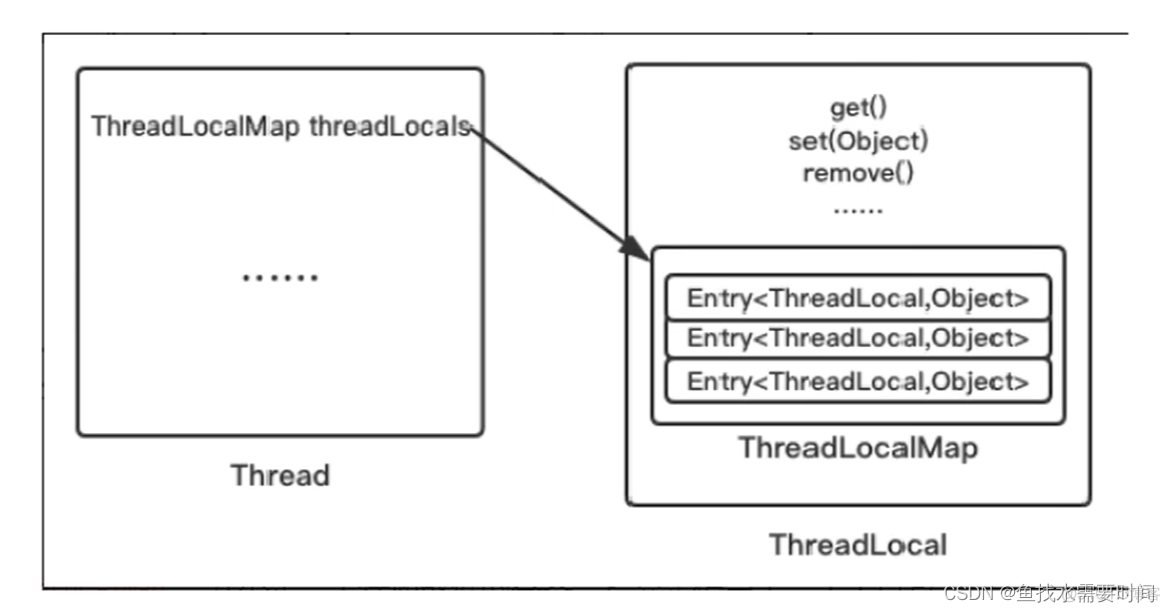 ThreadLocal之强、弱、软、虚引用_弱引用_09