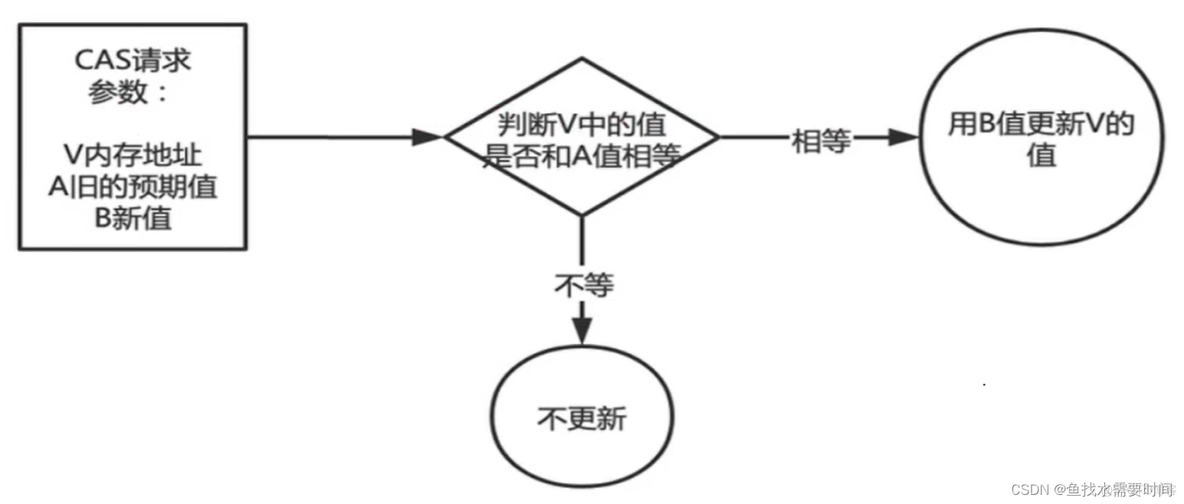 CAS之比较并交换_mpx