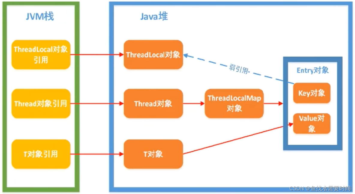 ThreadLocal之强、弱、软、虚引用_强引用_20