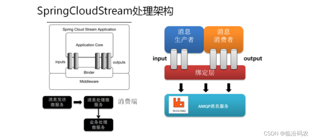 消息驱动(SpringCloud Stream)_spring cloud