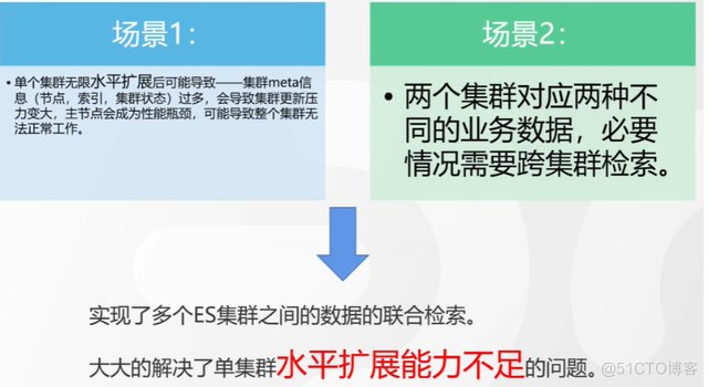 ElasticSearch必知必会-进阶篇_分布式