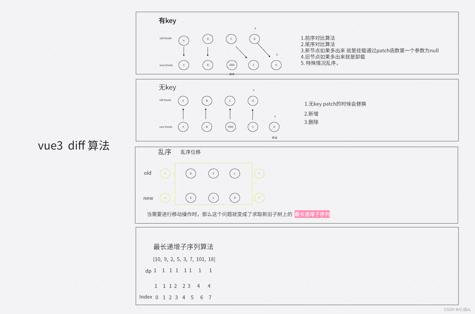 学习Vue3 第五章（Vue核心虚拟Dom和 diff 算法）_vue.js_03