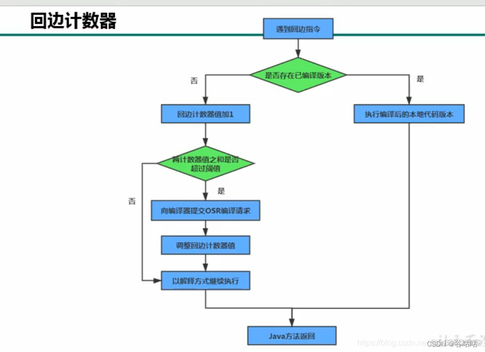 JVM:执行引擎_字节码_03