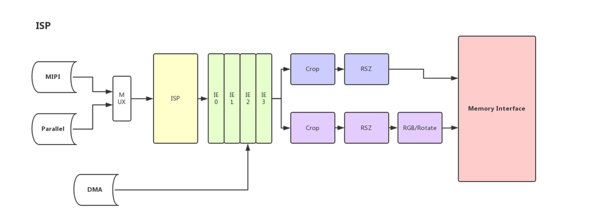 Rockchip | Rockchip Camera技术_isp