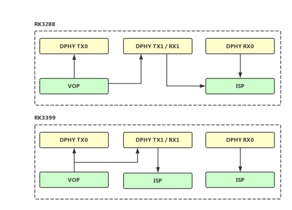 Rockchip | Rockchip Camera技术_mipi_02