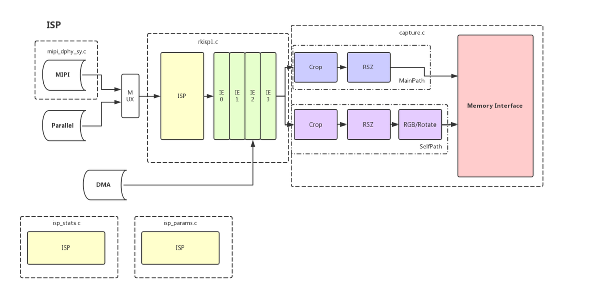 Rockchip | Rockchip Camera技术_mipi_03