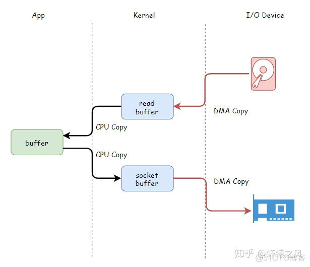 CPU：一个故事看懂DMA_dma_04