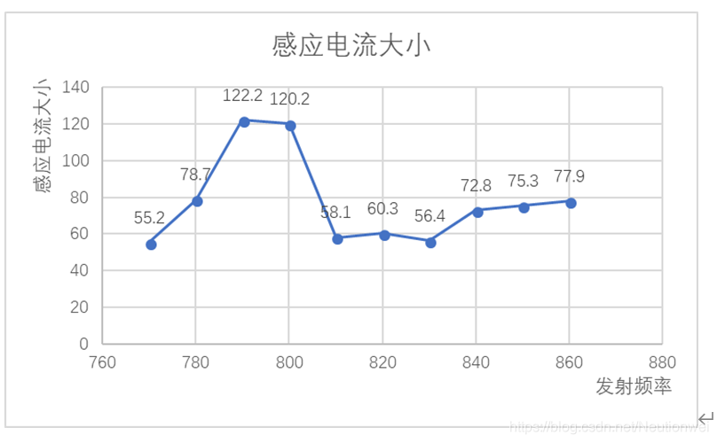 电磁场与电磁波实验 01 - | 位移电流测量及电磁场与电磁波的存在实验_滑块_06