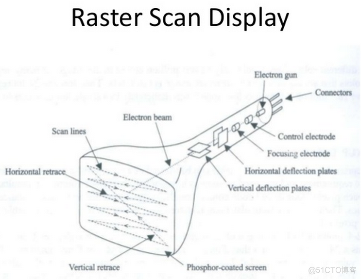 CRT/LCD/VGA Information and Timing_贝塞尔曲线_14