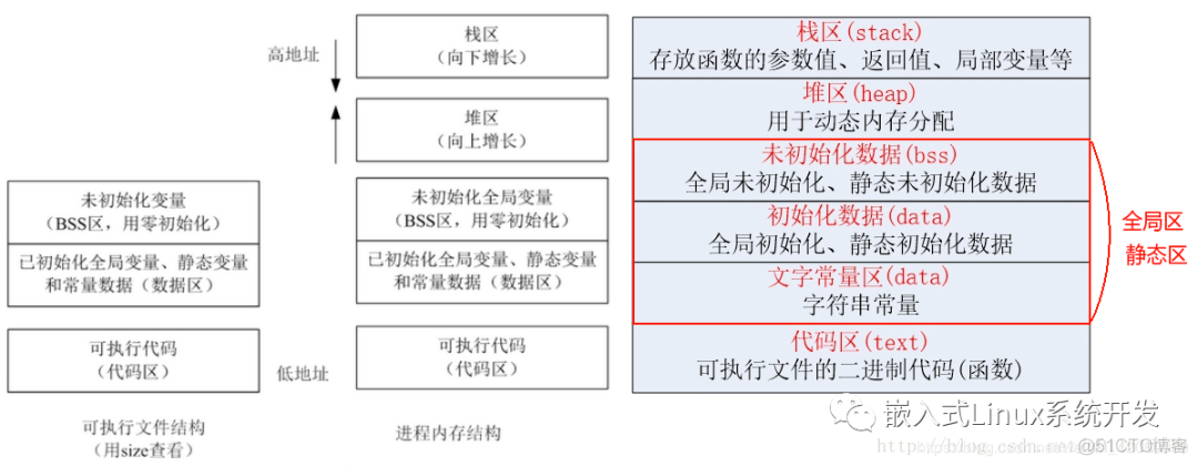 嵌入式软件高频面试题_unix_04