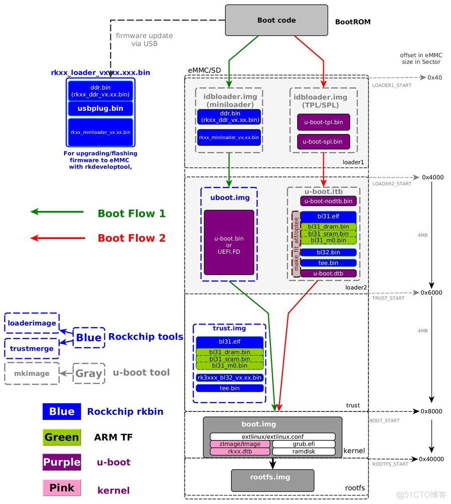 Rockchip | 启动引导的各个阶段及其对应固件_linux