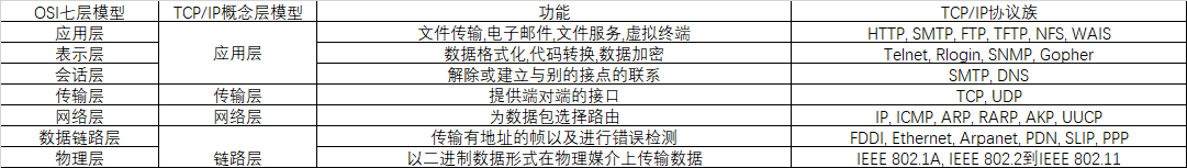 osi和tcp/ip的区别 相同点与不同点_OSI