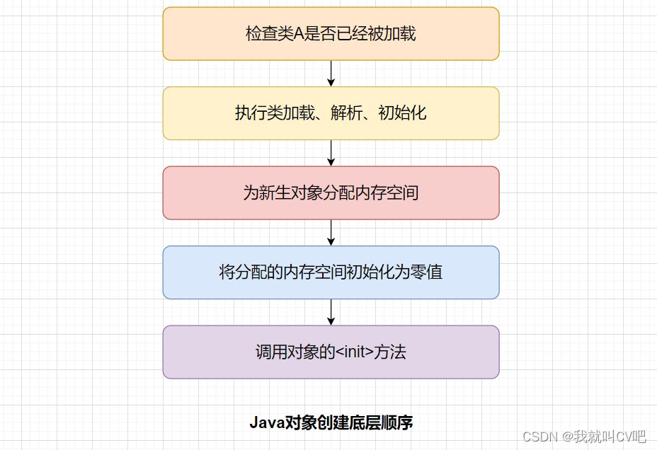 【Java虚拟机】万字长文，搞定JVM方方面面！_Java_62