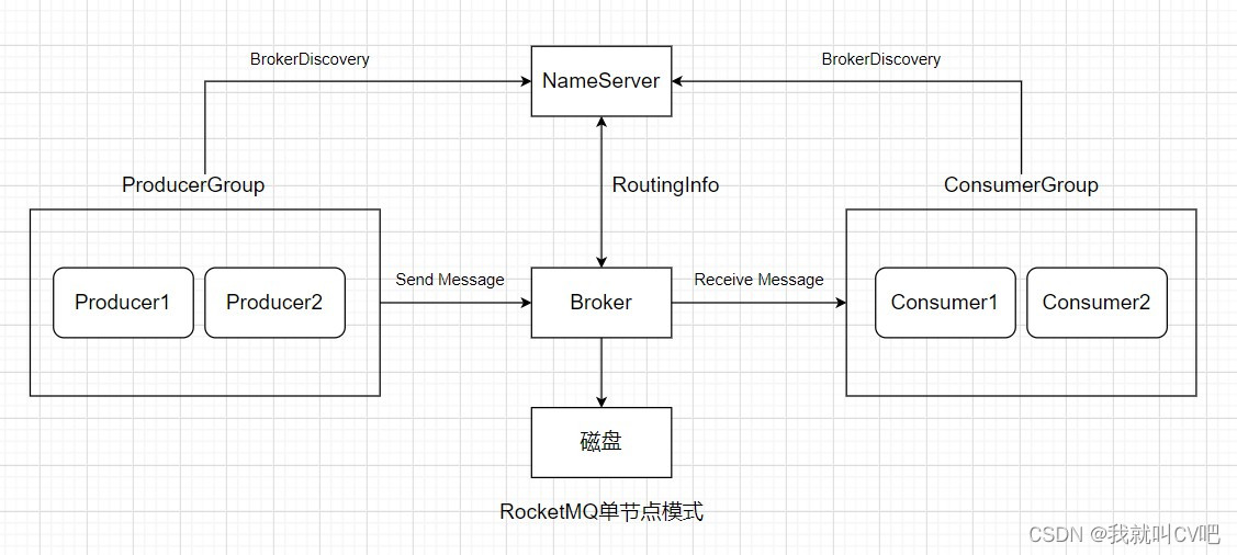 消息中间件RocketMQ4.X急速入门_数据