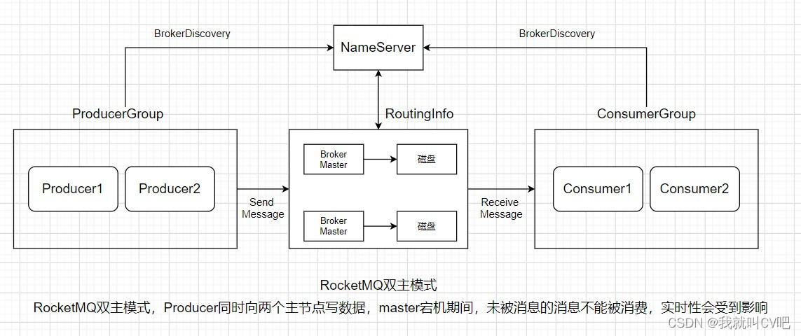 消息中间件RocketMQ4.X急速入门_数据_03