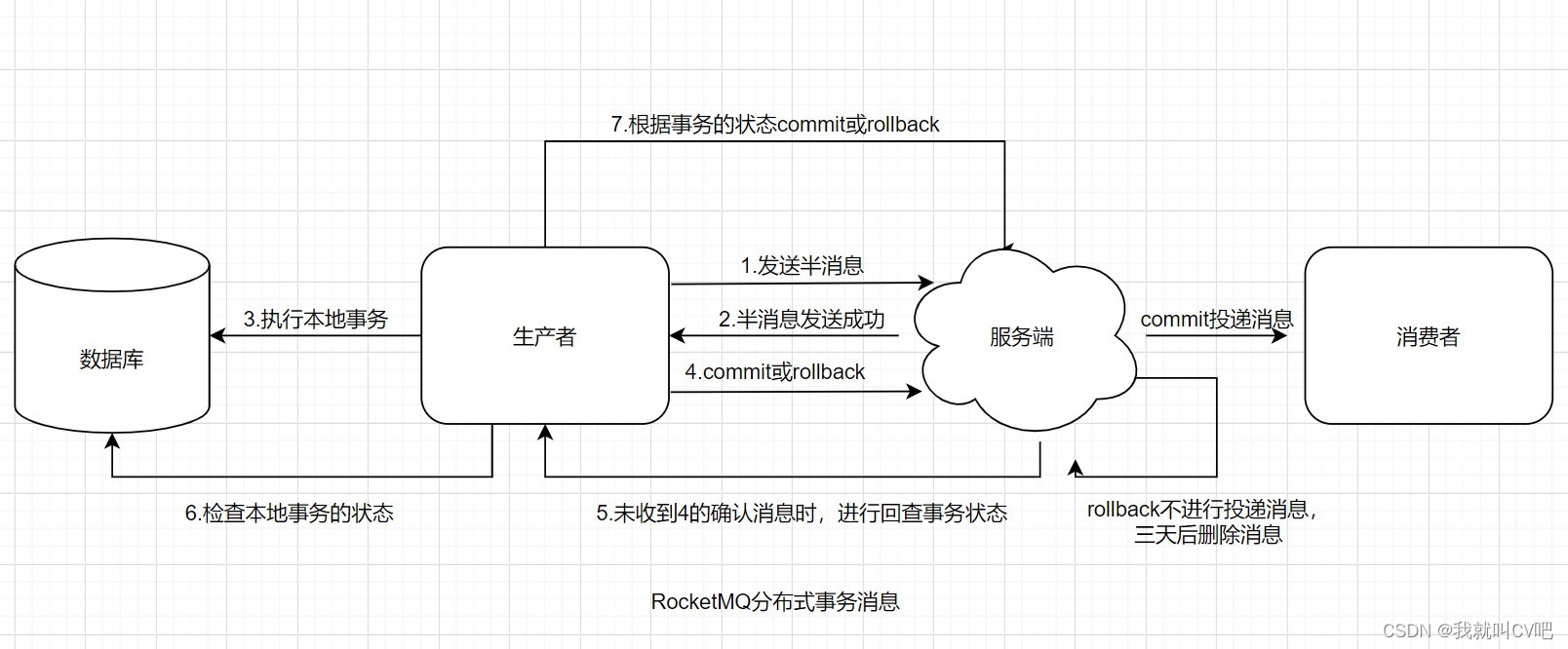 消息中间件RocketMQ4.X急速入门_rocketmq_12