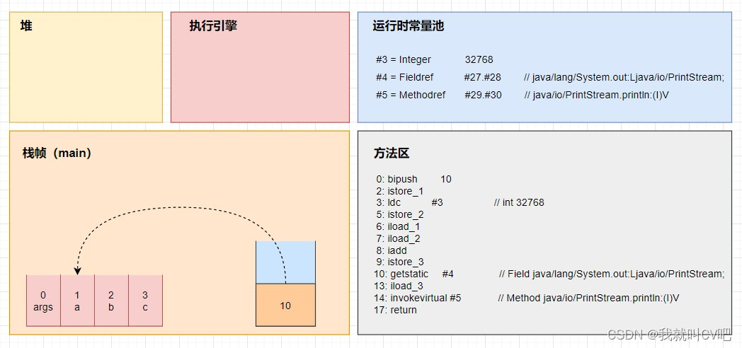 【Java虚拟机】万字长文，搞定JVM方方面面！_Java_104