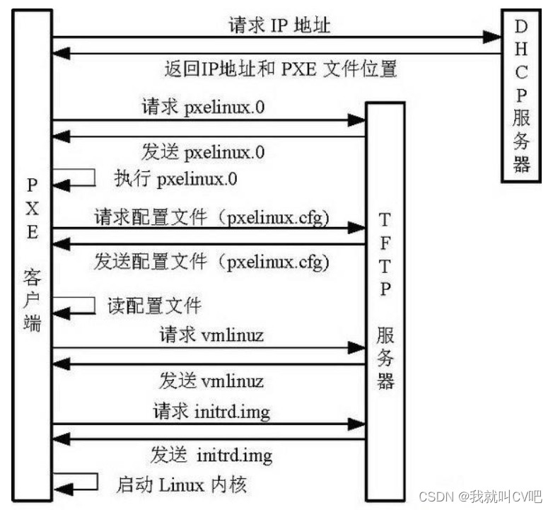 centos7搭建PXE高效能批量网络装机_centos