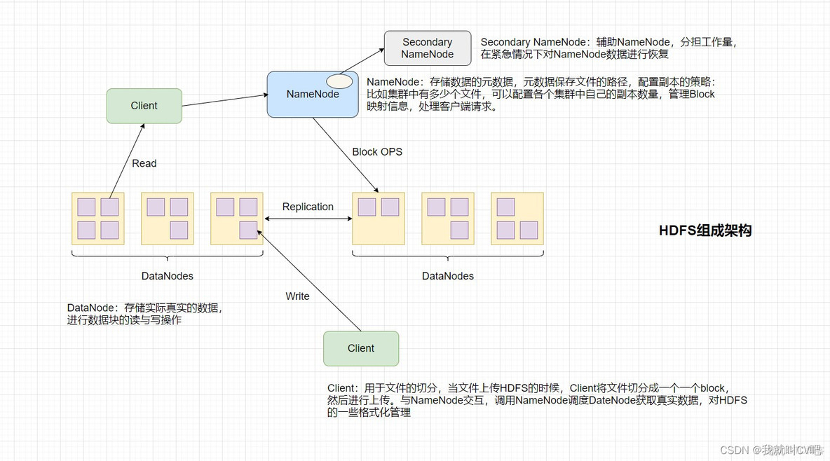 HDFS组成架构_HDFS