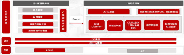 一种面向业务配置基于JSF广播定时生效的工具_redis