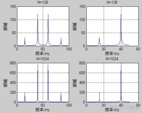 MATLAB中FFT的使用方法_时间序列