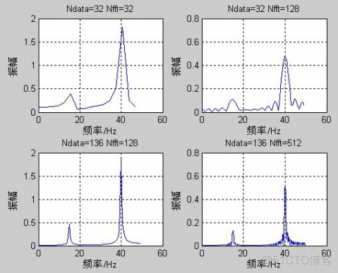 MATLAB中FFT的使用方法_采样频率_02